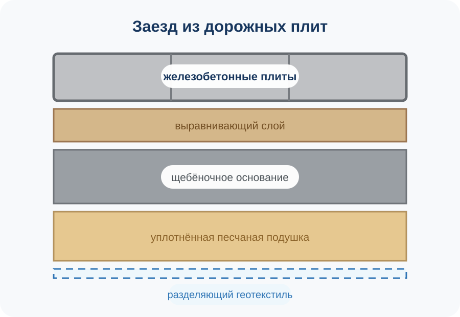 Схема конструкции заезда из дорожных плит
